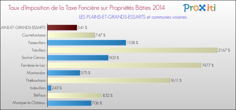 Taux d'imposition de la taxe foncière sur le bati 2014 pour LES PLAINS-ET-GRANDS-ESSARTS et les communes proches Comparaison des taux d'imposition de la taxe foncière sur le bati 2014 pour LES PLAINS-ET-GRANDS-ESSARTS et les communes voisines