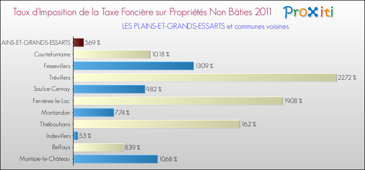 Taux d'imposition de la taxe foncière sur les immeubles et terrains non batis 2011 pour LES PLAINS-ET-GRANDS-ESSARTS et les communes proches Comparaison des taux d'imposition de la taxe foncière sur les immeubles et terrains non batis 2011 pour LES PLAINS-ET-GRANDS-ESSARTS et les communes voisines