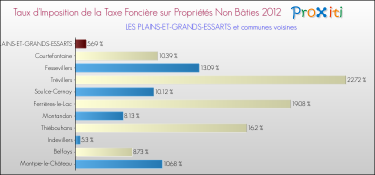 Taux d'imposition de la taxe foncière sur les immeubles et terrains non batis 2012 pour LES PLAINS-ET-GRANDS-ESSARTS et les communes proches Comparaison des taux d'imposition de la taxe foncière sur les immeubles et terrains non batis 2012 pour LES PLAINS-ET-GRANDS-ESSARTS et les communes voisines