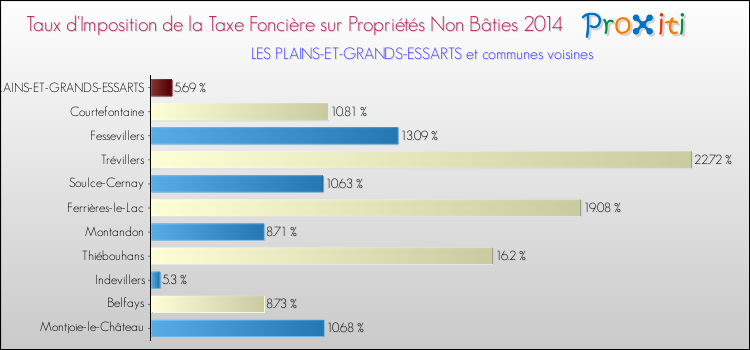 Taux d'imposition de la taxe foncière sur les immeubles et terrains non batis 2014 pour LES PLAINS-ET-GRANDS-ESSARTS et les communes proches Comparaison des taux d'imposition de la taxe foncière sur les immeubles et terrains non batis 2014 pour LES PLAINS-ET-GRANDS-ESSARTS et les communes voisines