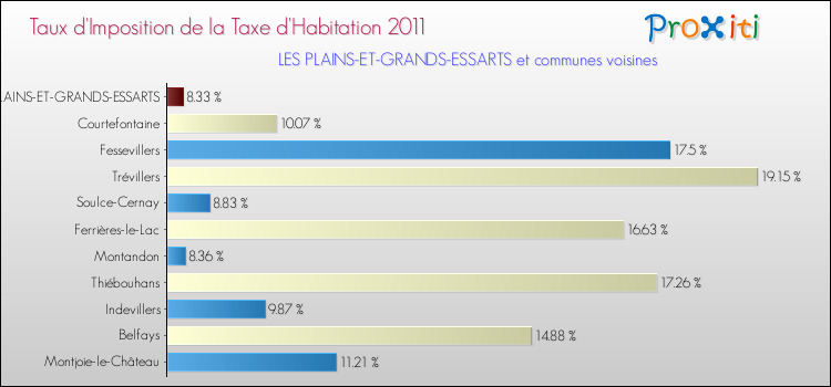 Taux d'imposition de la taxe d'habitation 2011 pour LES PLAINS-ET-GRANDS-ESSARTS et les communes proches Comparaison des taux d'imposition de la taxe d'habitation 2011 pour LES PLAINS-ET-GRANDS-ESSARTS et les communes voisines