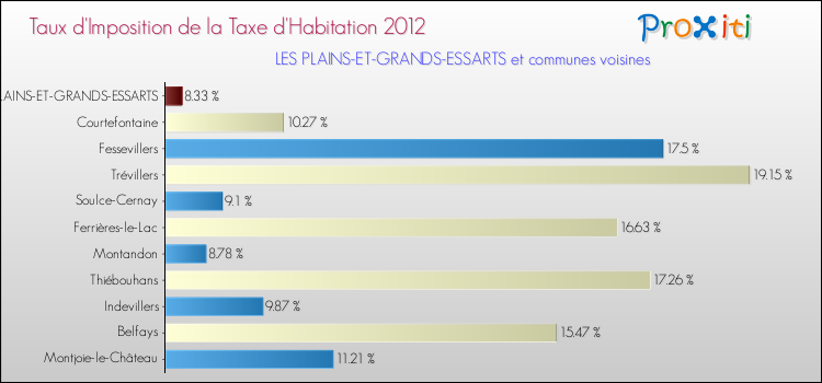 Taux d'imposition de la taxe d'habitation 2012 pour LES PLAINS-ET-GRANDS-ESSARTS et les communes proches Comparaison des taux d'imposition de la taxe d'habitation 2012 pour LES PLAINS-ET-GRANDS-ESSARTS et les communes voisines