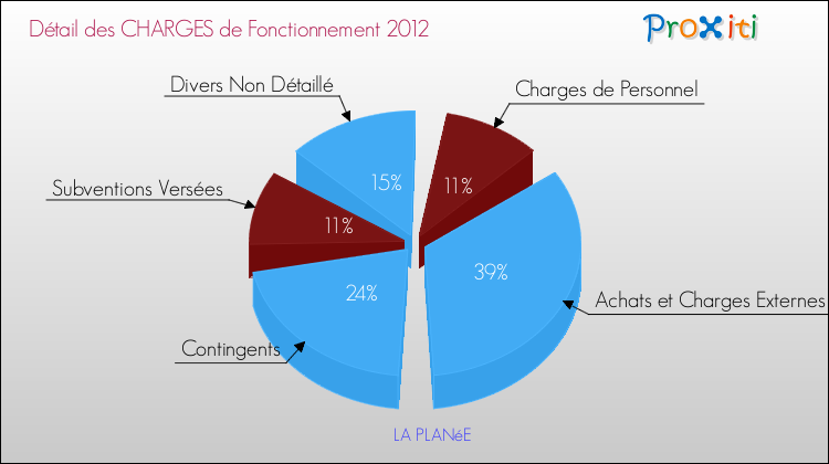 Décomposition des Charges de Fonctionnement 2012 de la commune de LA PLANéE Charges de Fonctionnement 2012 pour la commune de LA PLANéE
