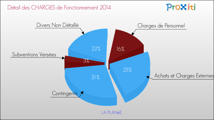 Décomposition des Charges de Fonctionnement 2014 de la commune de LA PLANéE Charges de Fonctionnement 2014 pour la commune de LA PLANéE