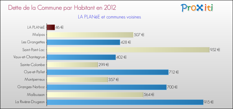 Dette par habitant de la commune en 2012 pour LA PLANéE et les communes proches Comparaison de la dette par habitant de la commune en 2012 pour LA PLANéE et les communes voisines