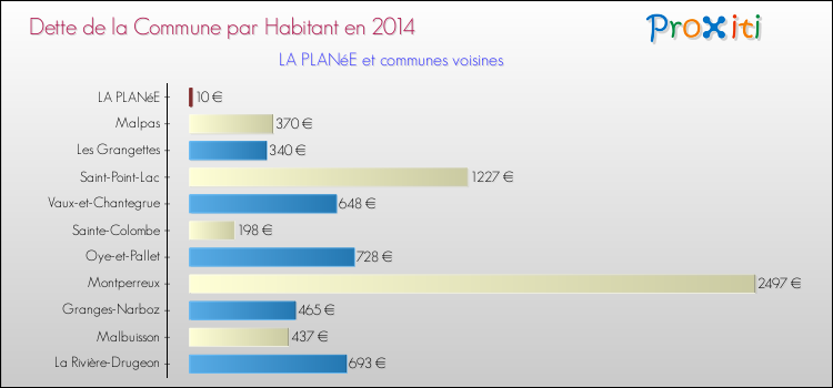 Dette par habitant de la commune en 2014 pour LA PLANéE et les communes proches Comparaison de la dette par habitant de la commune en 2014 pour LA PLANéE et les communes voisines