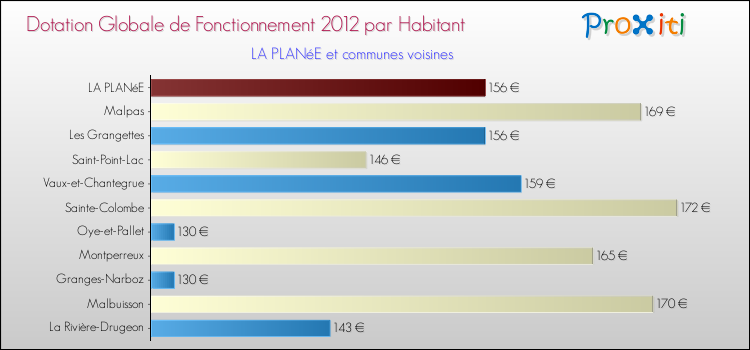 Montant des dotations globales de fonctionnement DGF par Habitant pour LA PLANéE et les communes proches Comparaison des des dotations globales de fonctionnement DGF par habitant pour LA PLANéE et les communes voisines