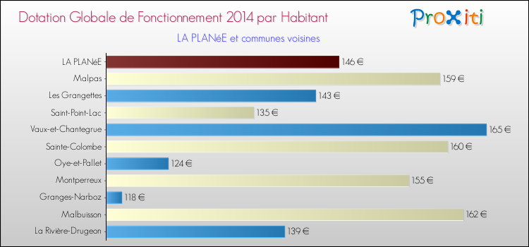 Montant des dotations globales de fonctionnement DGF par Habitant pour LA PLANéE et les communes proches en 2014. Comparaison des des dotations globales de fonctionnement DGF par habitant pour LA PLANéE et les communes voisines en 2014.