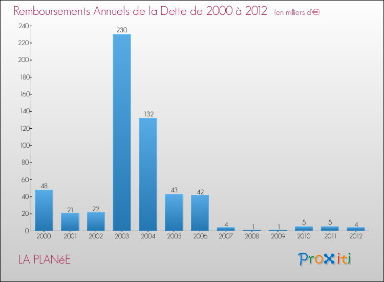 Evolution de l'annuité de la dette pour la commune de LA PLANéE de 2000 à 2012 Annuités de la dette pour LA PLANéE de 2000 à 2012