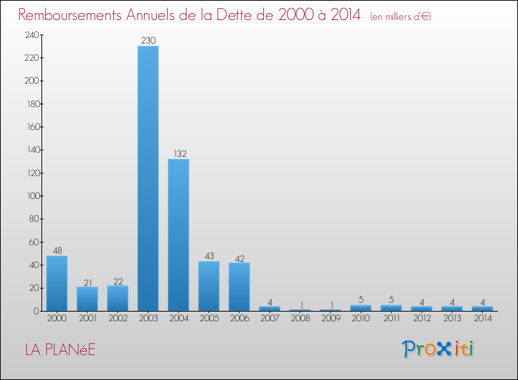 Evolution de l'annuité de la dette pour la commune de LA PLANéE de 2000 à 2014 Annuités de la dette pour LA PLANéE de 2000 à 2014
