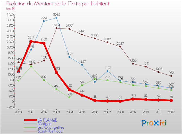 Evolution de la dette par habitant pour la commune de LA PLANéE et les communes proches de 2000 à 2012 Comparaison de la dette par habitant pour LA PLANéE et les communes voisines de 2000 à 2012