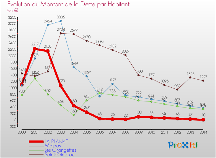 Evolution de la dette par habitant pour la commune de LA PLANéE et les communes proches de 2000 à 2014 Comparaison de la dette par habitant pour LA PLANéE et les communes voisines de 2000 à 2014
