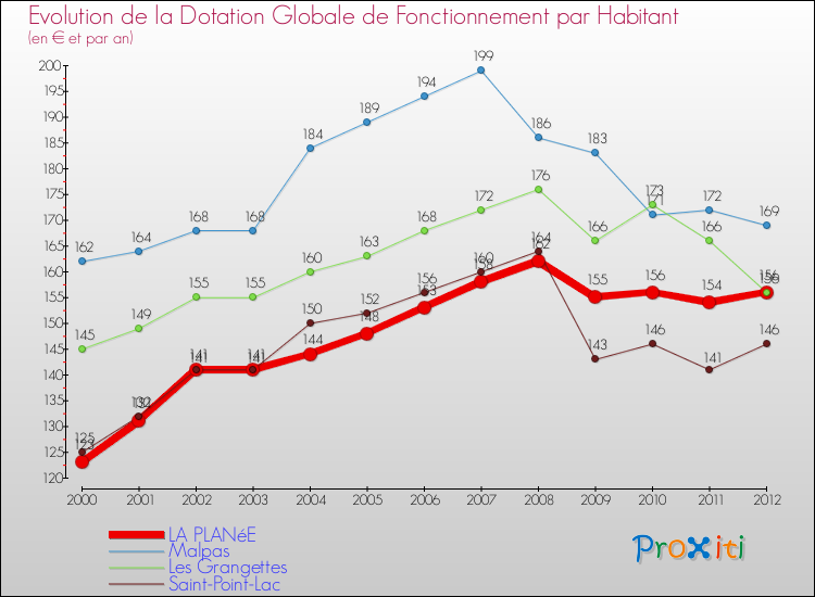 Evolution et montant de la dotation globale de fonctionnement par Habitant pour LA PLANéE et les communes proches Comparaison des dotations globales de fonctionnement par habitant pour LA PLANéE et les communes voisines
