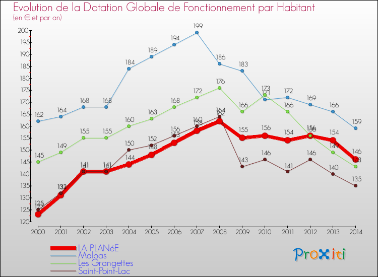 Evolution et montant de la dotation globale de fonctionnement par Habitant pour LA PLANéE et les communes proches de 2000 à 2014. Comparaison des dotations globales de fonctionnement par habitant pour LA PLANéE et les communes voisines de 2000 à 2014.