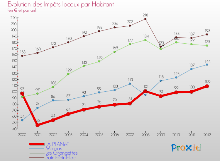 Evolution et montant des impôts locaux par Habitant pour LA PLANéE et les communes proches Comparaison des impôts locaux par habitant pour LA PLANéE et les communes voisines