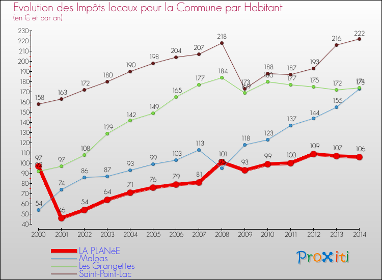 Evolution et montant des impôts locaux par Habitant pour LA PLANéE et les communes proches de 2000 à 2014 Comparaison des impôts locaux par habitant pour LA PLANéE et les communes voisines de 2000 à 2014