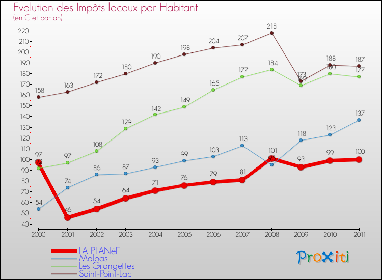 Evolution et montant des impôts locaux par Habitant pour LA PLANéE et les communes proches Comparaison des impôts locaux par habitant pour LA PLANéE et les communes voisines
