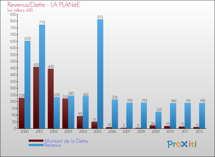 Evolution comparée de la dette et des revenus pour la commune de LA PLANéE de 2000 à 2012 Comparaison de la dette et des revenus pour LA PLANéE de 2000 à 2012