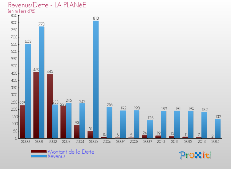 Evolution comparée de la dette et des revenus pour la commune de LA PLANéE de 2000 à 2014 Comparaison de la dette et des revenus pour LA PLANéE de 2000 à 2014
