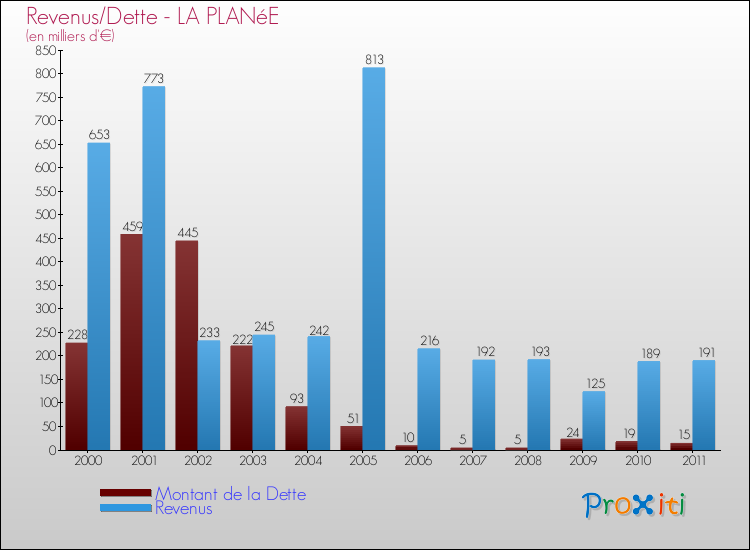 Evolution comparée de la dette et des revenus pour la commune de LA PLANéE de 2000 à 2011 Comparaison de la dette et des revenus pour LA PLANéE de 2000 à 2011