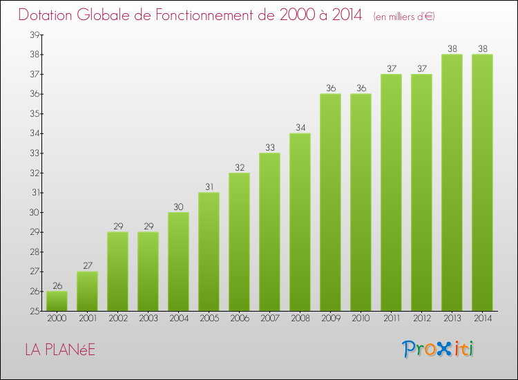 Evolution du montant de la Dotation Globale de Fonctionnement pour la commune de LA PLANéE de 2000 à 2014 Evolution du montant de la Dotation Globale de Fonctionnement pour LA PLANéE de 2000 à 2014