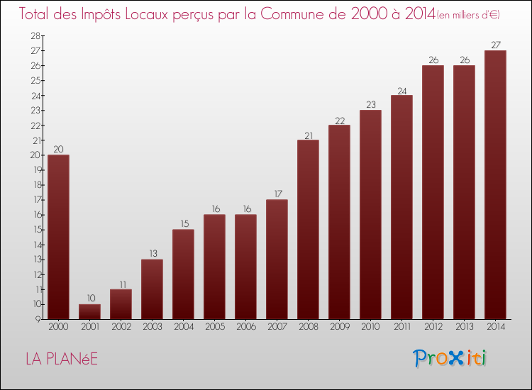 Evolution des Impôts Locaux pour la commune de LA PLANéE de 2000 à 2014 Evolution des Impôts Locaux pour LA PLANéE de 2000 à 2014