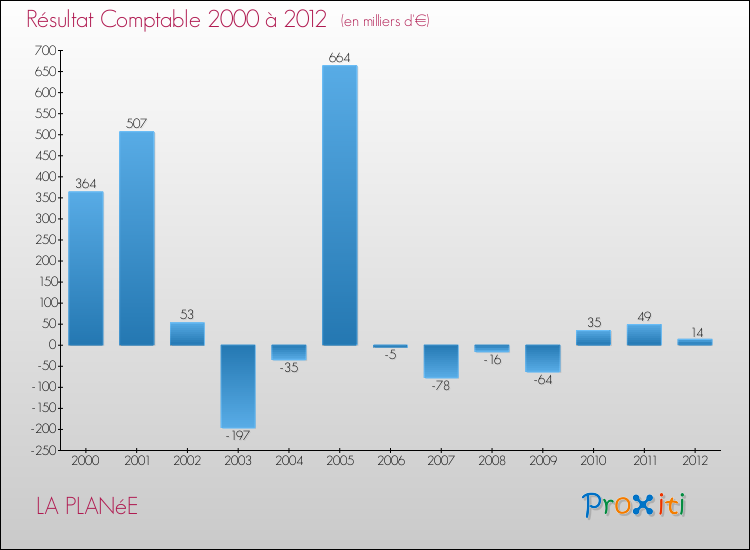 Evolution du résultat comptable pour la commune de LA PLANéE de 2000 à 2012 Evolution du résultat comptable pour LA PLANéE de 2000 à 2012