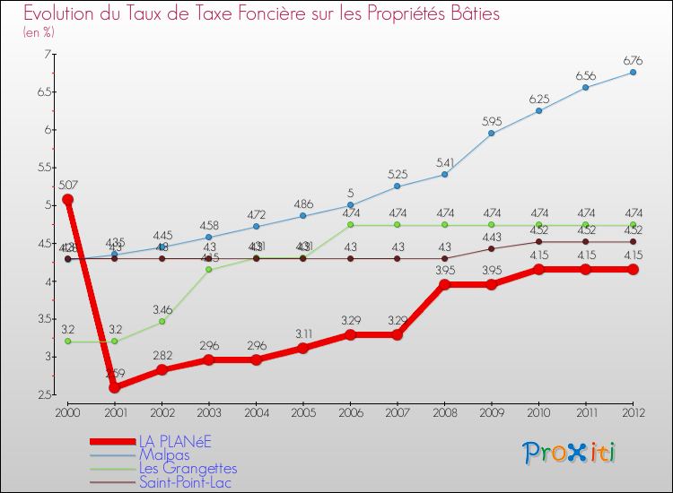 Evolution du taux de la taxe foncière sur le bati pour LA PLANéE et les communes proches de 2000 à 2012 Comparaison des taux de taxe foncière sur le bati pour LA PLANéE et les communes voisines de 2000 à 2012