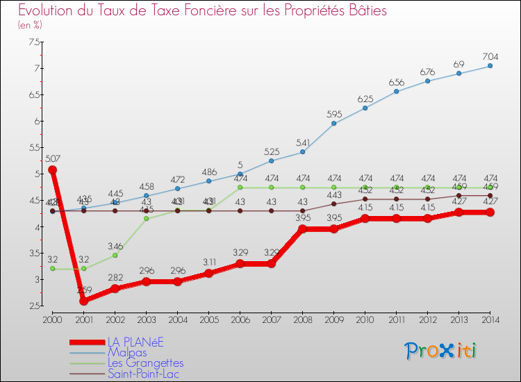 Evolution du taux de la taxe foncière sur le bati pour LA PLANéE et les communes proches de 2000 à 2014 Comparaison des taux de taxe foncière sur le bati pour LA PLANéE et les communes voisines de 2000 à 2014