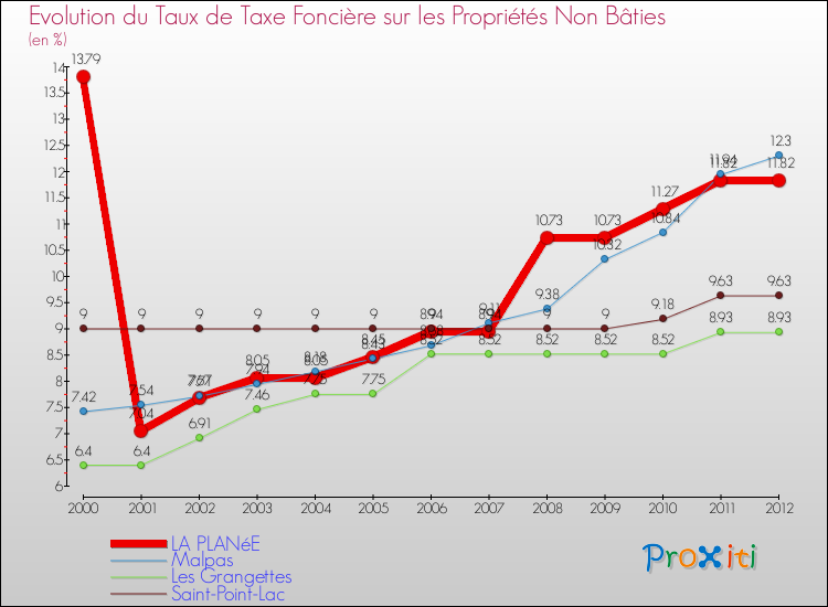 Evolution du taux de la taxe foncière sur les immeubles et terrains non batis pour LA PLANéE et les communes proches de 2000 à 2012 Comparaison des taux de la taxe foncière sur les immeubles et terrains non batis pour LA PLANéE et les communes voisines de 2000 à 2012