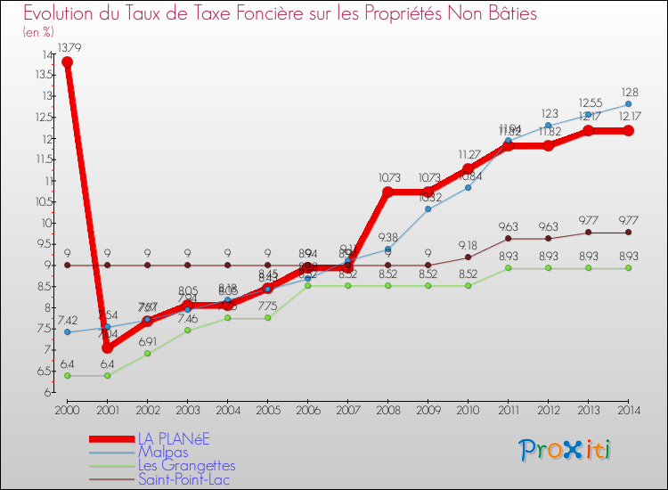 Evolution du taux de la taxe foncière sur les immeubles et terrains non batis pour LA PLANéE et les communes proches de 2000 à 2014 Comparaison des taux de la taxe foncière sur les immeubles et terrains non batis pour LA PLANéE et les communes voisines de 2000 à 2014