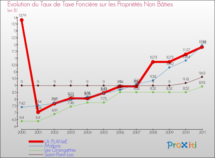 Evolution du taux de la taxe foncière sur les immeubles et terrains non batis pour LA PLANéE et les communes proches Comparaison des taux de la taxe foncière sur les immeubles et terrains non batis pour LA PLANéE et les communes voisines