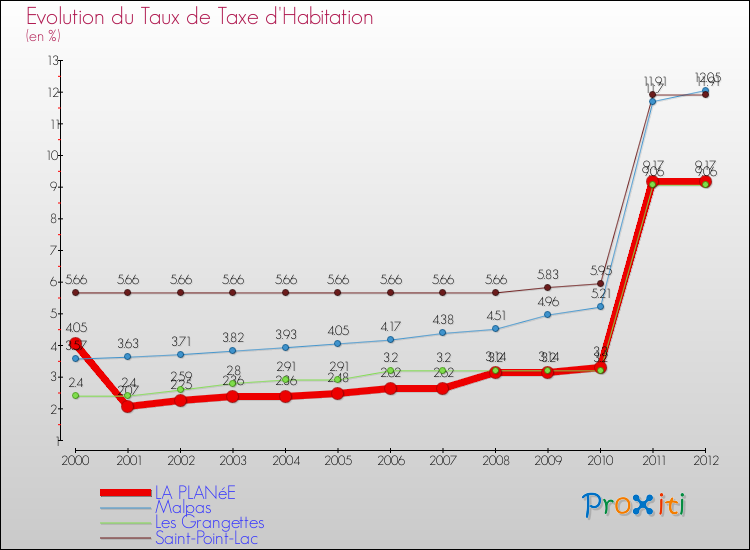 Evolution du taux de la taxe d'habitation pour LA PLANéE et les communes proches Comparaison des taux de la taxe d'habitation pour LA PLANéE et les communes voisines