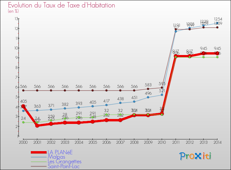 Evolution du taux de la taxe d'habitation pour LA PLANéE et les communes proches de 2000 à 2014 Comparaison des taux de la taxe d'habitation pour LA PLANéE et les communes voisines de 2000 à 2014
