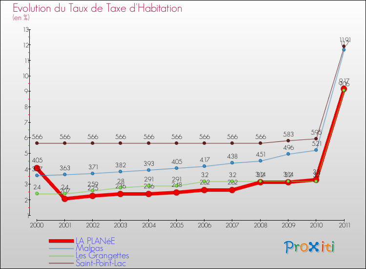 Evolution du taux de la taxe d'habitation pour LA PLANéE et les communes proches Comparaison des taux de la taxe d'habitation pour LA PLANéE et les communes voisines