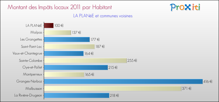 Montant des impôts locaux par Habitant pour LA PLANéE et les communes proches Comparaison des impôts locaux par habitant pour LA PLANéE et les communes voisines