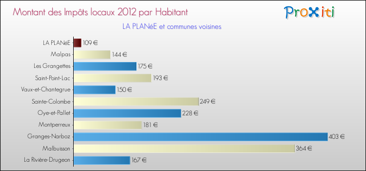 Montant des impôts locaux par Habitant pour LA PLANéE et les communes proches Comparaison des impôts locaux par habitant pour LA PLANéE et les communes voisines