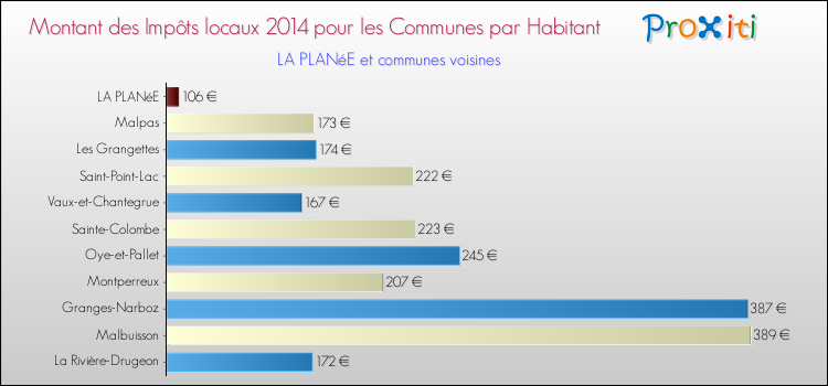 Montant des impôts locaux par Habitant pour LA PLANéE et les communes proches en 2014 Comparaison des impôts locaux par habitant pour LA PLANéE et les communes voisines en 2014