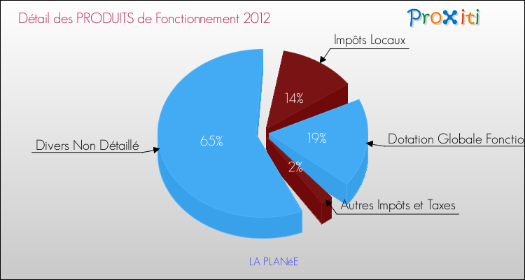 Décomposition du Budget de Fonctionnement 2012 de la commune de LA PLANéE Budget de Fonctionnement 2012 pour la commune de LA PLANéE