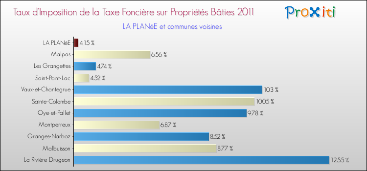 Taux d'imposition de la taxe foncière sur le bati 2011 pour LA PLANéE et les communes proches Comparaison des taux d'imposition de la taxe foncière sur le bati 2011 pour LA PLANéE et les communes voisines