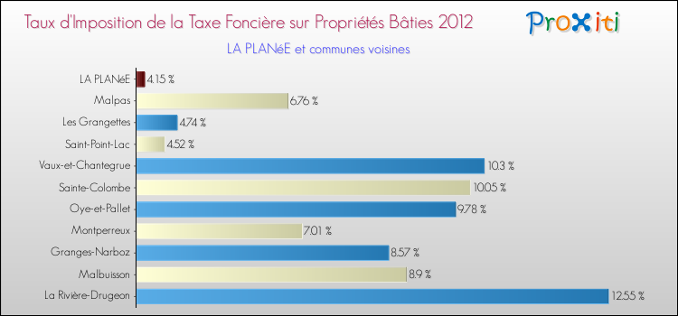 Taux d'imposition de la taxe foncière sur le bati 2012 pour LA PLANéE et les communes proches Comparaison des taux d'imposition de la taxe foncière sur le bati 2012 pour LA PLANéE et les communes voisines
