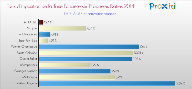Taux d'imposition de la taxe foncière sur le bati 2014 pour LA PLANéE et les communes proches Comparaison des taux d'imposition de la taxe foncière sur le bati 2014 pour LA PLANéE et les communes voisines