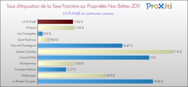 Taux d'imposition de la taxe foncière sur les immeubles et terrains non batis 2011 pour LA PLANéE et les communes proches Comparaison des taux d'imposition de la taxe foncière sur les immeubles et terrains non batis 2011 pour LA PLANéE et les communes voisines