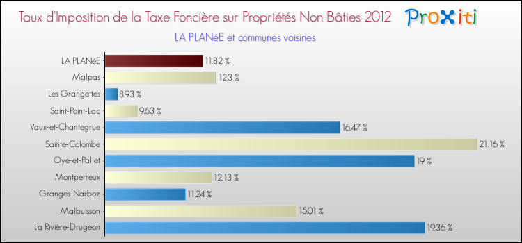 Taux d'imposition de la taxe foncière sur les immeubles et terrains non batis 2012 pour LA PLANéE et les communes proches Comparaison des taux d'imposition de la taxe foncière sur les immeubles et terrains non batis 2012 pour LA PLANéE et les communes voisines