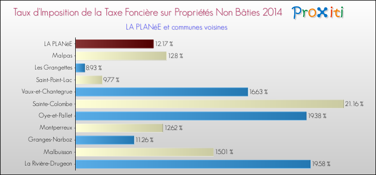 Taux d'imposition de la taxe foncière sur les immeubles et terrains non batis 2014 pour LA PLANéE et les communes proches Comparaison des taux d'imposition de la taxe foncière sur les immeubles et terrains non batis 2014 pour LA PLANéE et les communes voisines