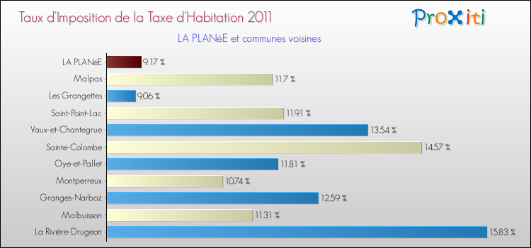 Taux d'imposition de la taxe d'habitation 2011 pour LA PLANéE et les communes proches Comparaison des taux d'imposition de la taxe d'habitation 2011 pour LA PLANéE et les communes voisines