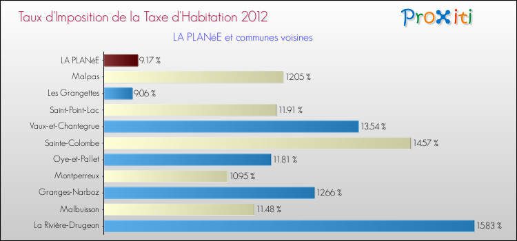 Taux d'imposition de la taxe d'habitation 2012 pour LA PLANéE et les communes proches Comparaison des taux d'imposition de la taxe d'habitation 2012 pour LA PLANéE et les communes voisines