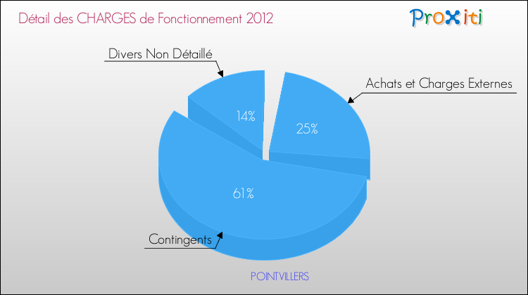 Décomposition des Charges de Fonctionnement 2012 de la commune de POINTVILLERS Charges de Fonctionnement 2012 pour la commune de POINTVILLERS