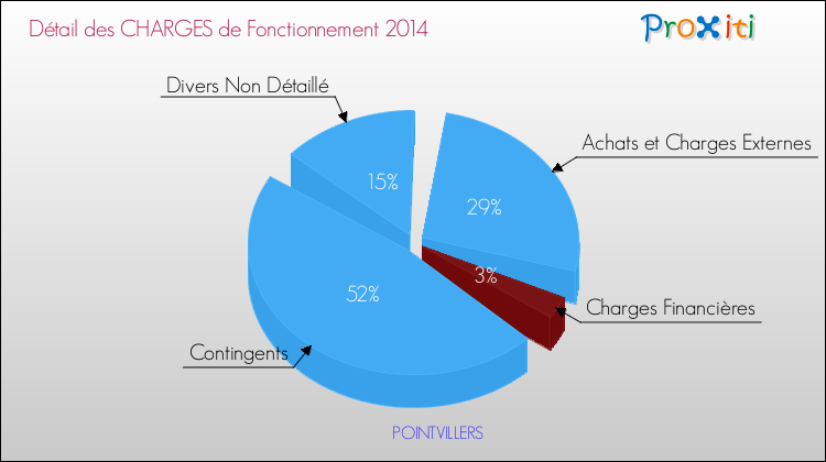 Décomposition des Charges de Fonctionnement 2014 de la commune de POINTVILLERS Charges de Fonctionnement 2014 pour la commune de POINTVILLERS