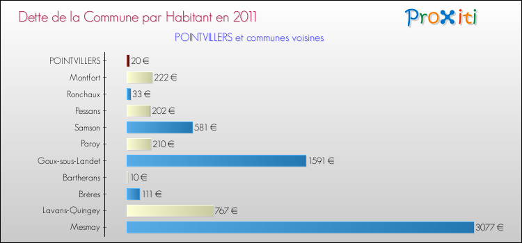Dette par habitant de la commune en 2011 pour POINTVILLERS et les communes proches Comparaison de la dette par habitant de la commune en 2011 pour POINTVILLERS et les communes voisines
